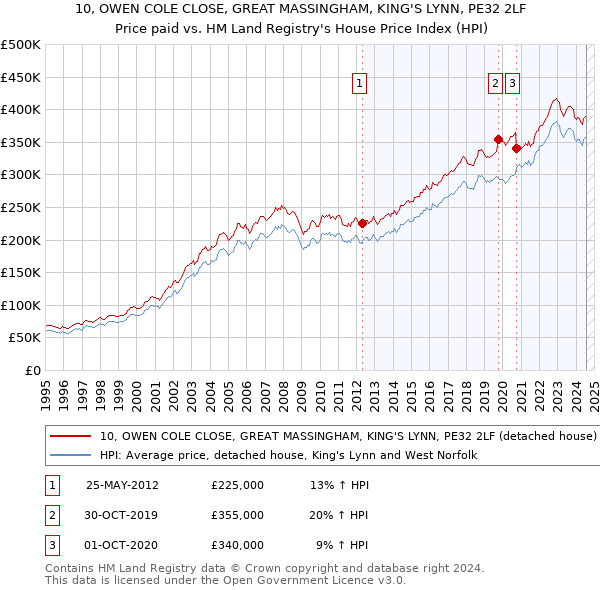 10, OWEN COLE CLOSE, GREAT MASSINGHAM, KING'S LYNN, PE32 2LF: Price paid vs HM Land Registry's House Price Index