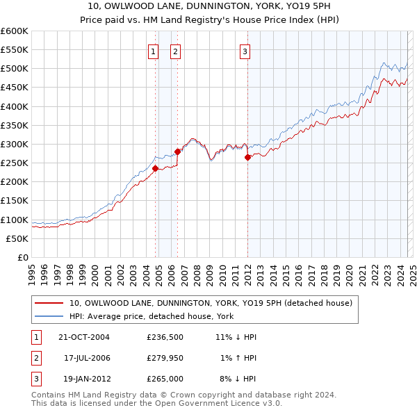 10, OWLWOOD LANE, DUNNINGTON, YORK, YO19 5PH: Price paid vs HM Land Registry's House Price Index