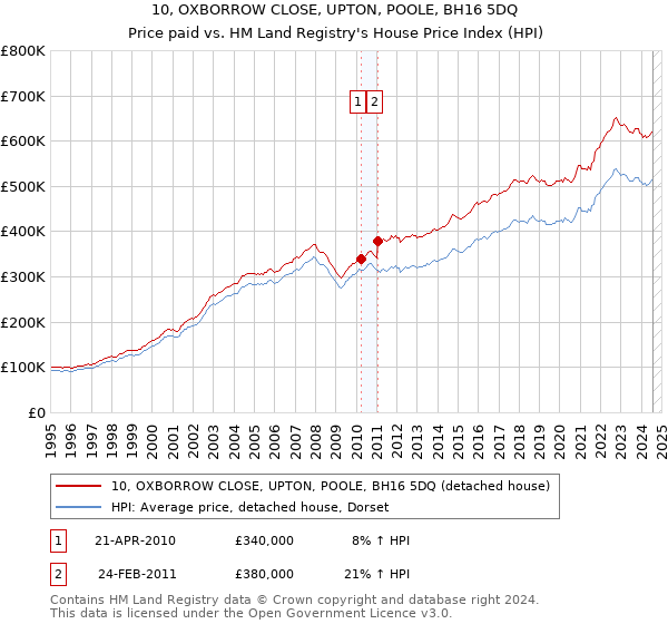 10, OXBORROW CLOSE, UPTON, POOLE, BH16 5DQ: Price paid vs HM Land Registry's House Price Index