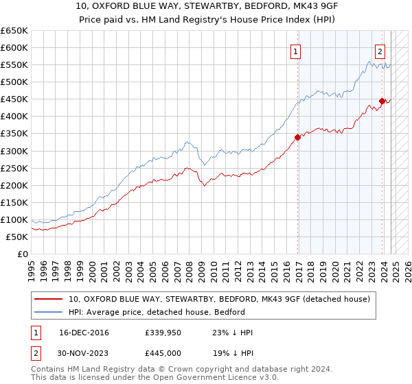 10, OXFORD BLUE WAY, STEWARTBY, BEDFORD, MK43 9GF: Price paid vs HM Land Registry's House Price Index