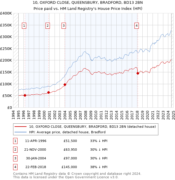 10, OXFORD CLOSE, QUEENSBURY, BRADFORD, BD13 2BN: Price paid vs HM Land Registry's House Price Index