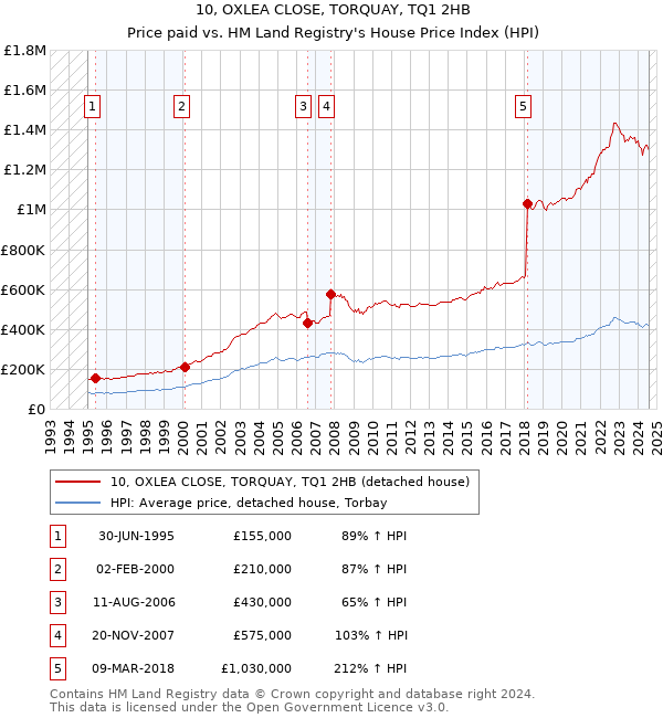 10, OXLEA CLOSE, TORQUAY, TQ1 2HB: Price paid vs HM Land Registry's House Price Index