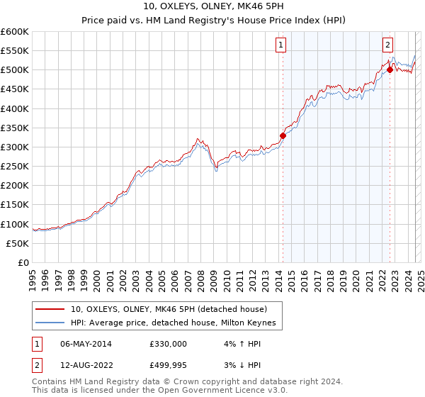 10, OXLEYS, OLNEY, MK46 5PH: Price paid vs HM Land Registry's House Price Index