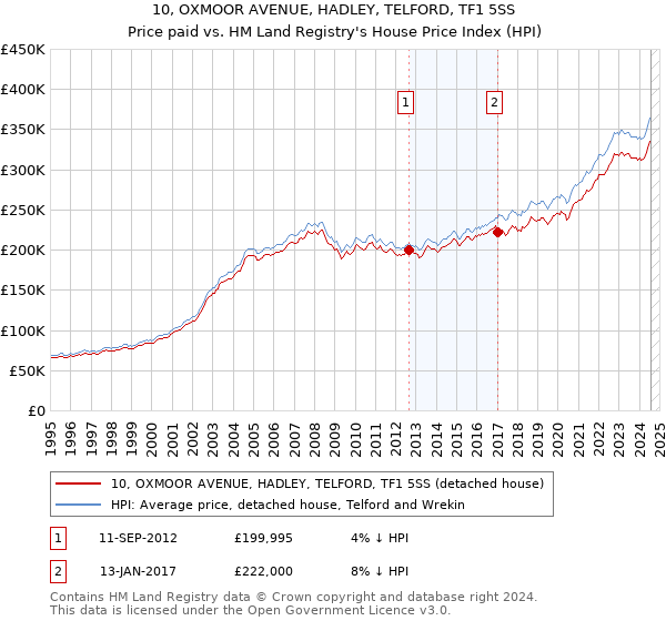 10, OXMOOR AVENUE, HADLEY, TELFORD, TF1 5SS: Price paid vs HM Land Registry's House Price Index