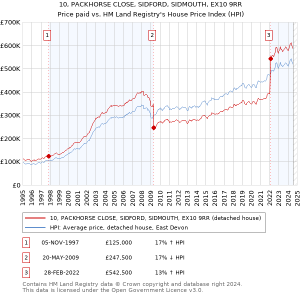 10, PACKHORSE CLOSE, SIDFORD, SIDMOUTH, EX10 9RR: Price paid vs HM Land Registry's House Price Index