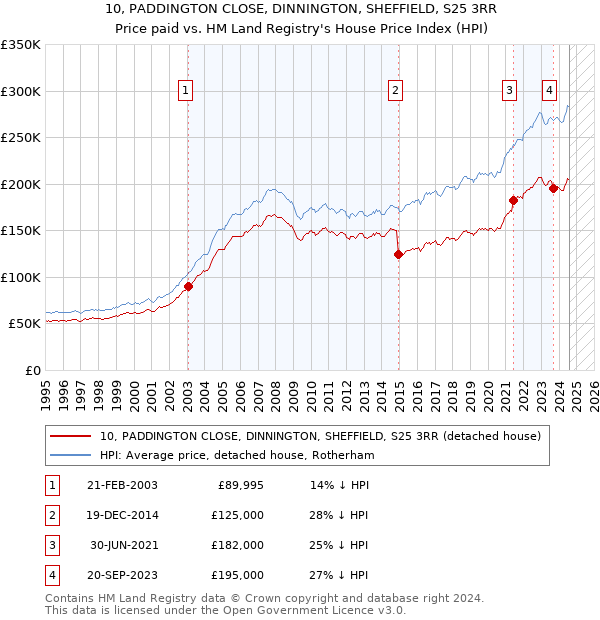 10, PADDINGTON CLOSE, DINNINGTON, SHEFFIELD, S25 3RR: Price paid vs HM Land Registry's House Price Index