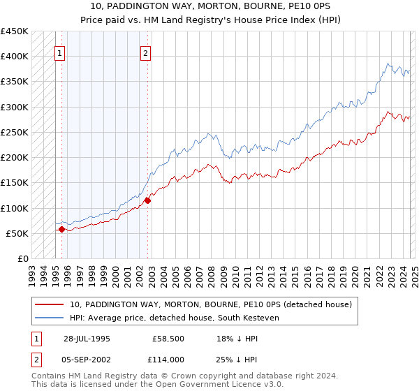 10, PADDINGTON WAY, MORTON, BOURNE, PE10 0PS: Price paid vs HM Land Registry's House Price Index