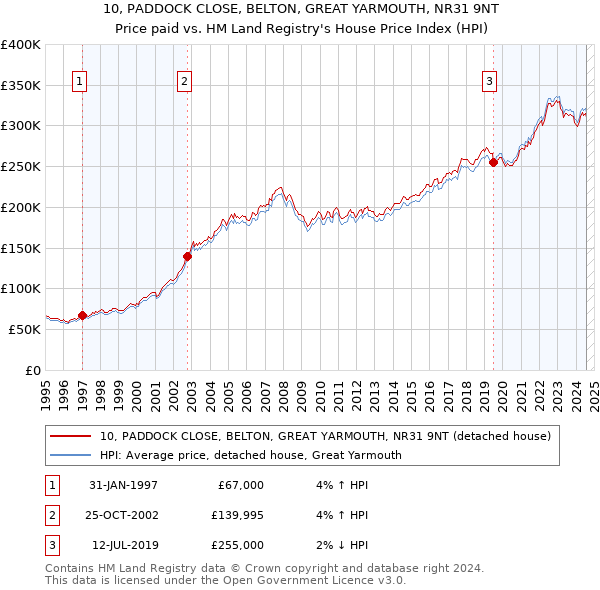 10, PADDOCK CLOSE, BELTON, GREAT YARMOUTH, NR31 9NT: Price paid vs HM Land Registry's House Price Index