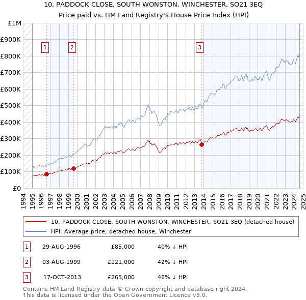 10, PADDOCK CLOSE, SOUTH WONSTON, WINCHESTER, SO21 3EQ: Price paid vs HM Land Registry's House Price Index