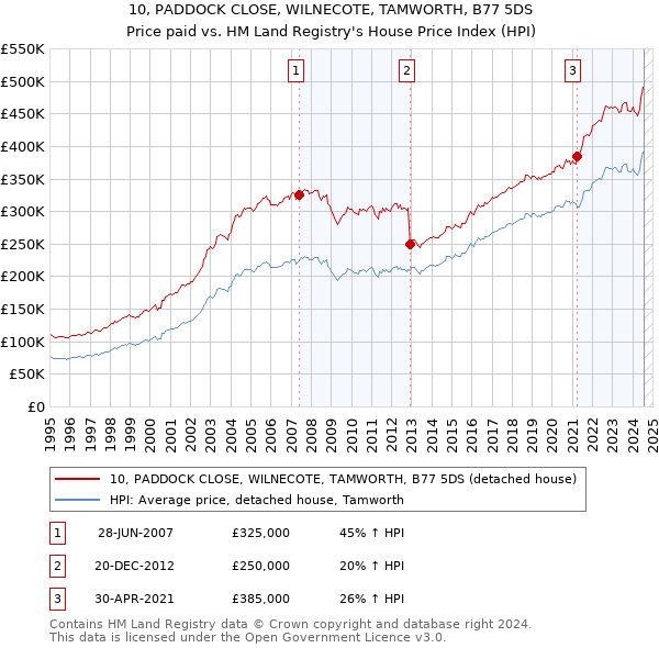 10, PADDOCK CLOSE, WILNECOTE, TAMWORTH, B77 5DS: Price paid vs HM Land Registry's House Price Index