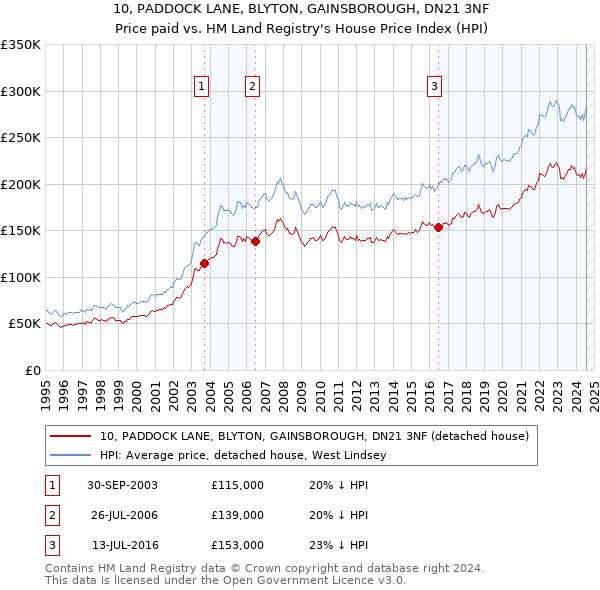 10, PADDOCK LANE, BLYTON, GAINSBOROUGH, DN21 3NF: Price paid vs HM Land Registry's House Price Index