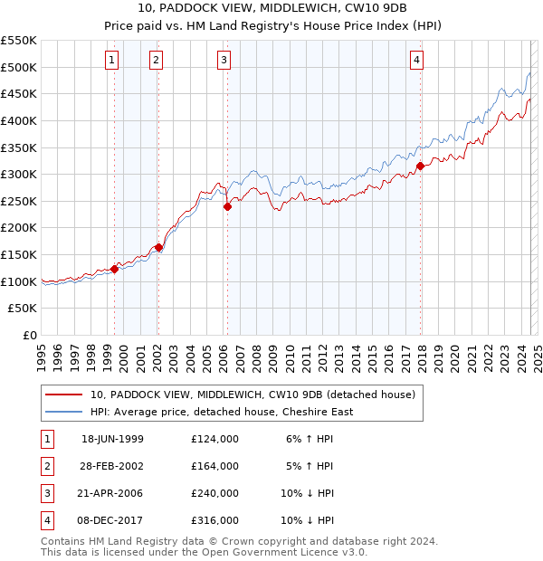 10, PADDOCK VIEW, MIDDLEWICH, CW10 9DB: Price paid vs HM Land Registry's House Price Index