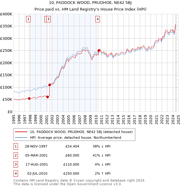 10, PADDOCK WOOD, PRUDHOE, NE42 5BJ: Price paid vs HM Land Registry's House Price Index