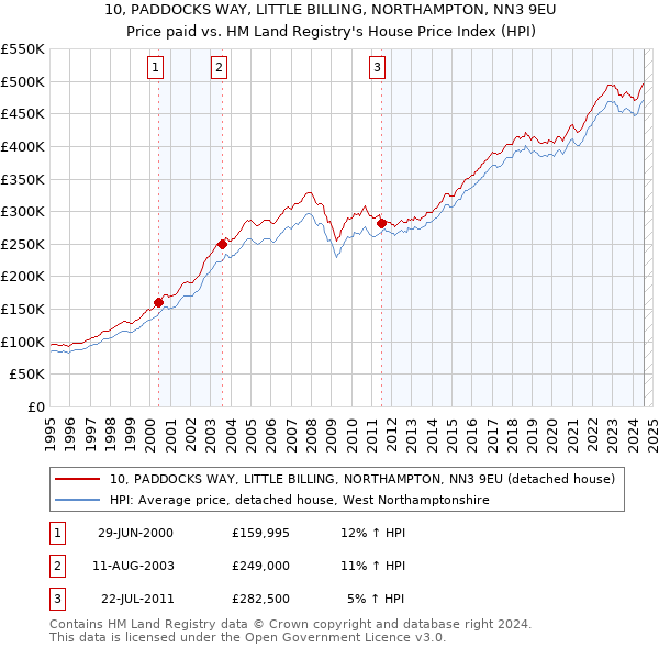 10, PADDOCKS WAY, LITTLE BILLING, NORTHAMPTON, NN3 9EU: Price paid vs HM Land Registry's House Price Index