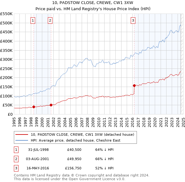 10, PADSTOW CLOSE, CREWE, CW1 3XW: Price paid vs HM Land Registry's House Price Index