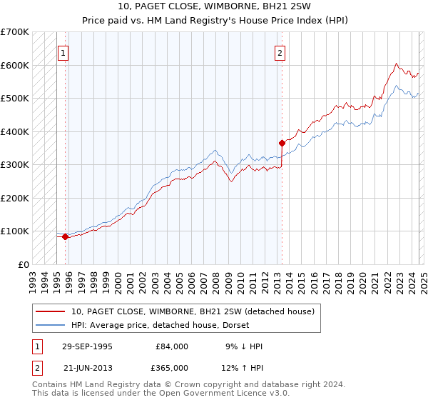 10, PAGET CLOSE, WIMBORNE, BH21 2SW: Price paid vs HM Land Registry's House Price Index