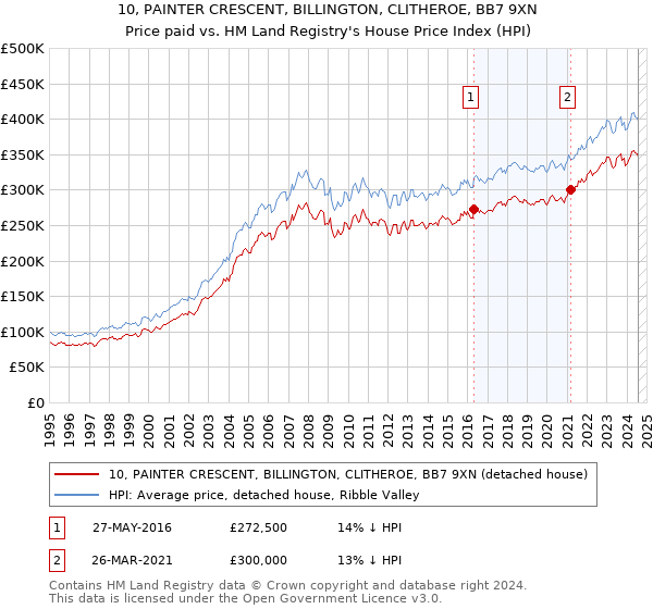 10, PAINTER CRESCENT, BILLINGTON, CLITHEROE, BB7 9XN: Price paid vs HM Land Registry's House Price Index