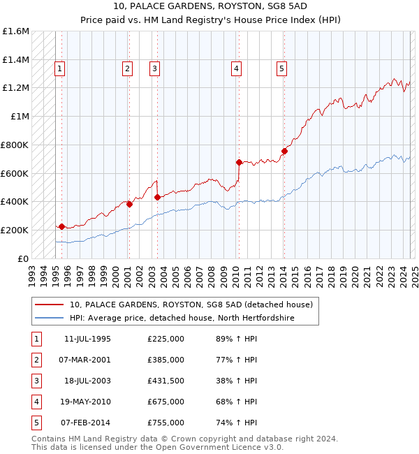 10, PALACE GARDENS, ROYSTON, SG8 5AD: Price paid vs HM Land Registry's House Price Index