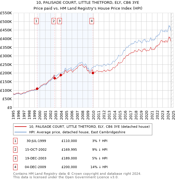 10, PALISADE COURT, LITTLE THETFORD, ELY, CB6 3YE: Price paid vs HM Land Registry's House Price Index