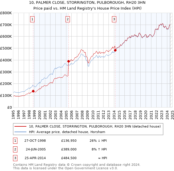 10, PALMER CLOSE, STORRINGTON, PULBOROUGH, RH20 3HN: Price paid vs HM Land Registry's House Price Index