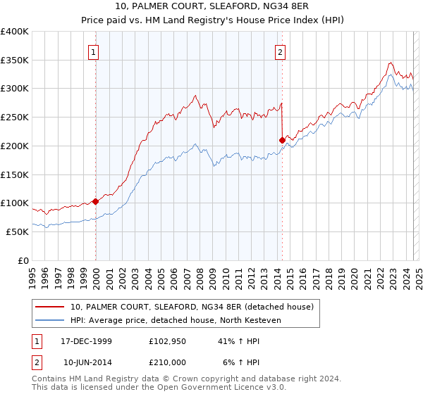 10, PALMER COURT, SLEAFORD, NG34 8ER: Price paid vs HM Land Registry's House Price Index