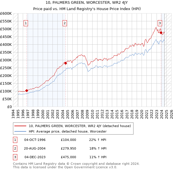 10, PALMERS GREEN, WORCESTER, WR2 4JY: Price paid vs HM Land Registry's House Price Index