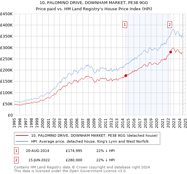 10, PALOMINO DRIVE, DOWNHAM MARKET, PE38 9GG: Price paid vs HM Land Registry's House Price Index