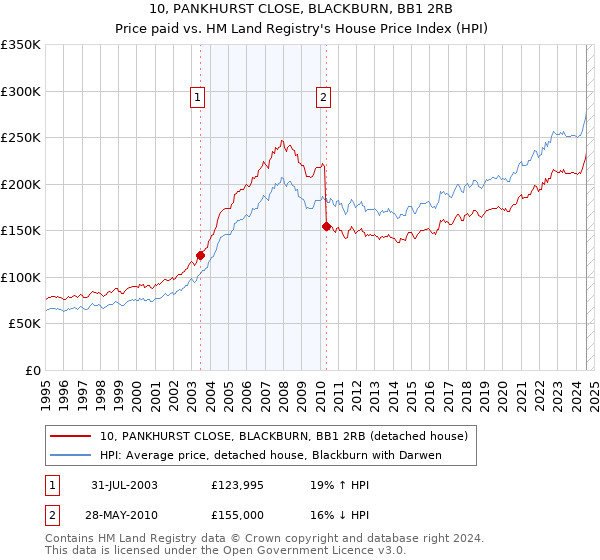 10, PANKHURST CLOSE, BLACKBURN, BB1 2RB: Price paid vs HM Land Registry's House Price Index