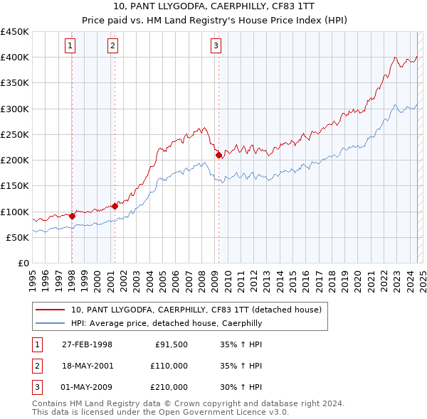 10, PANT LLYGODFA, CAERPHILLY, CF83 1TT: Price paid vs HM Land Registry's House Price Index