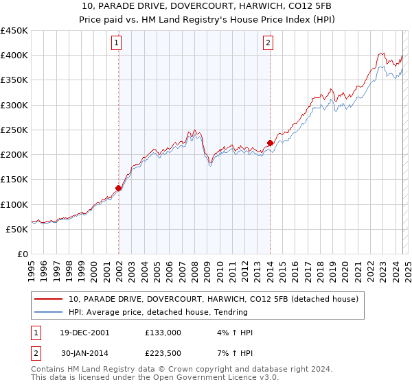 10, PARADE DRIVE, DOVERCOURT, HARWICH, CO12 5FB: Price paid vs HM Land Registry's House Price Index