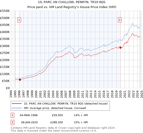 10, PARC AN CHALLOW, PENRYN, TR10 8QS: Price paid vs HM Land Registry's House Price Index