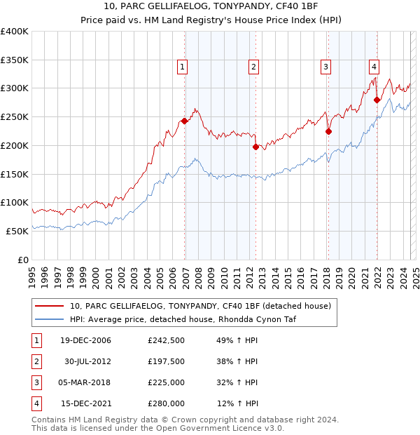 10, PARC GELLIFAELOG, TONYPANDY, CF40 1BF: Price paid vs HM Land Registry's House Price Index