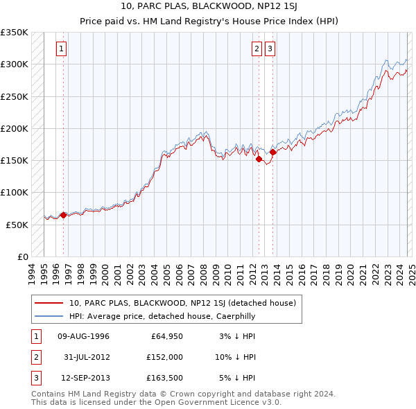 10, PARC PLAS, BLACKWOOD, NP12 1SJ: Price paid vs HM Land Registry's House Price Index