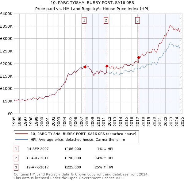 10, PARC TYISHA, BURRY PORT, SA16 0RS: Price paid vs HM Land Registry's House Price Index