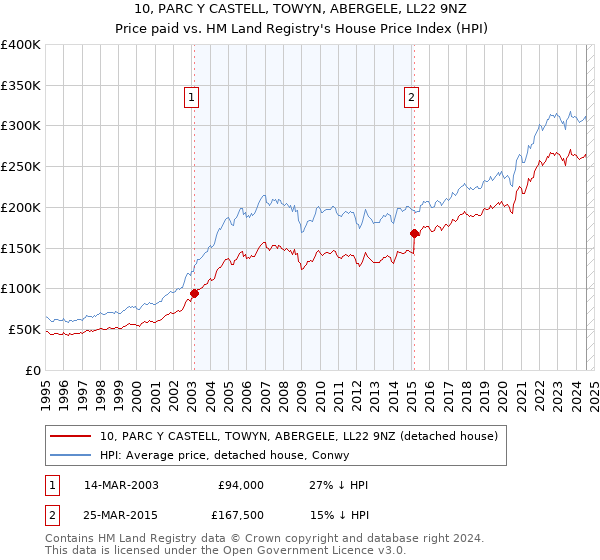 10, PARC Y CASTELL, TOWYN, ABERGELE, LL22 9NZ: Price paid vs HM Land Registry's House Price Index