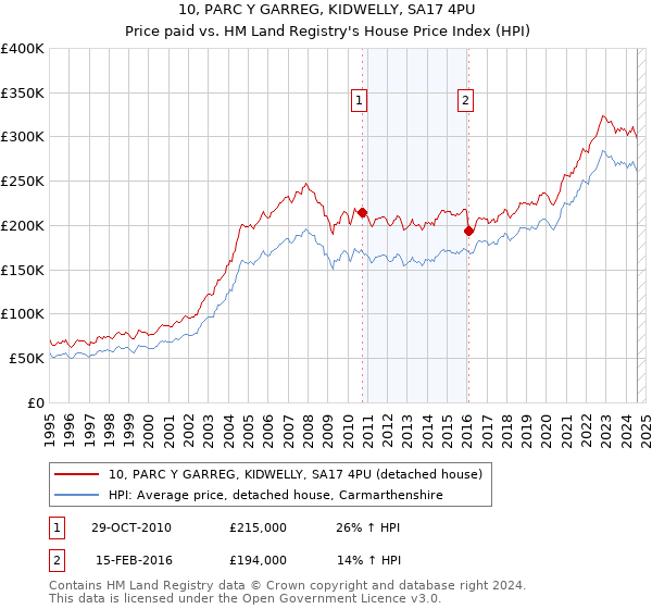 10, PARC Y GARREG, KIDWELLY, SA17 4PU: Price paid vs HM Land Registry's House Price Index