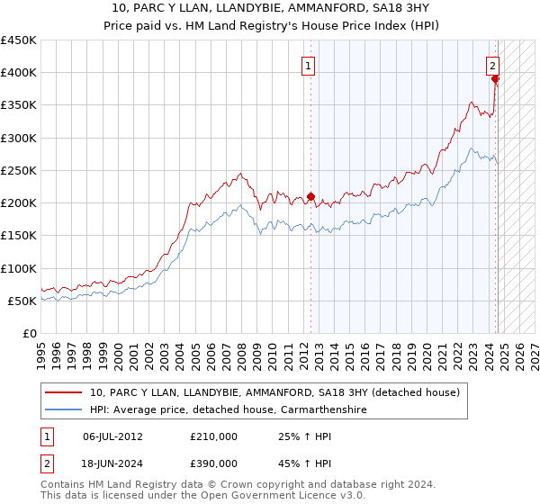 10, PARC Y LLAN, LLANDYBIE, AMMANFORD, SA18 3HY: Price paid vs HM Land Registry's House Price Index