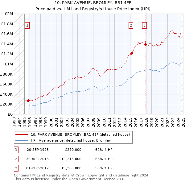 10, PARK AVENUE, BROMLEY, BR1 4EF: Price paid vs HM Land Registry's House Price Index