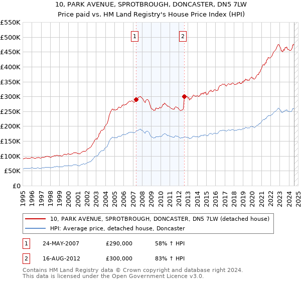 10, PARK AVENUE, SPROTBROUGH, DONCASTER, DN5 7LW: Price paid vs HM Land Registry's House Price Index