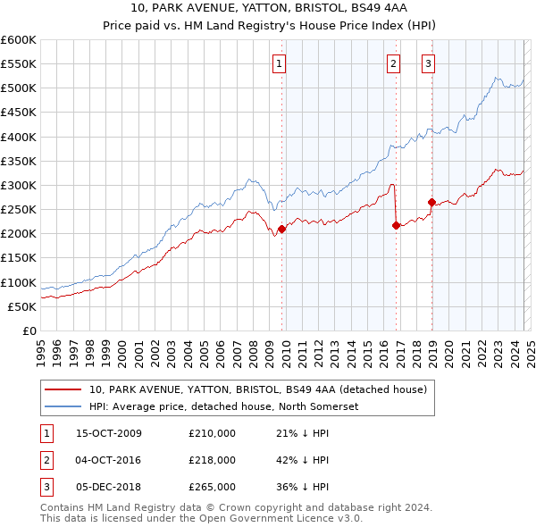 10, PARK AVENUE, YATTON, BRISTOL, BS49 4AA: Price paid vs HM Land Registry's House Price Index