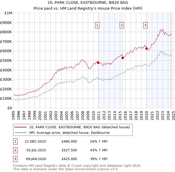 10, PARK CLOSE, EASTBOURNE, BN20 8AG: Price paid vs HM Land Registry's House Price Index