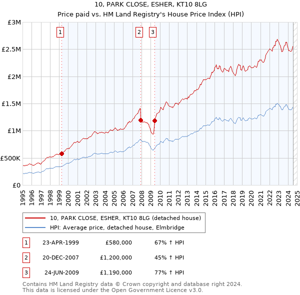 10, PARK CLOSE, ESHER, KT10 8LG: Price paid vs HM Land Registry's House Price Index