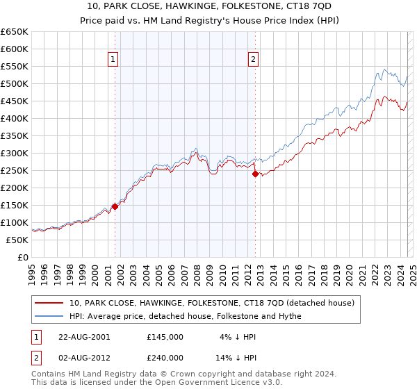 10, PARK CLOSE, HAWKINGE, FOLKESTONE, CT18 7QD: Price paid vs HM Land Registry's House Price Index