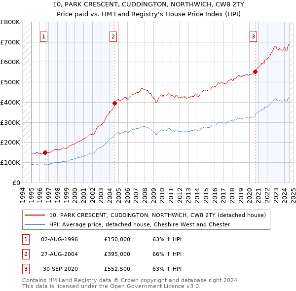 10, PARK CRESCENT, CUDDINGTON, NORTHWICH, CW8 2TY: Price paid vs HM Land Registry's House Price Index