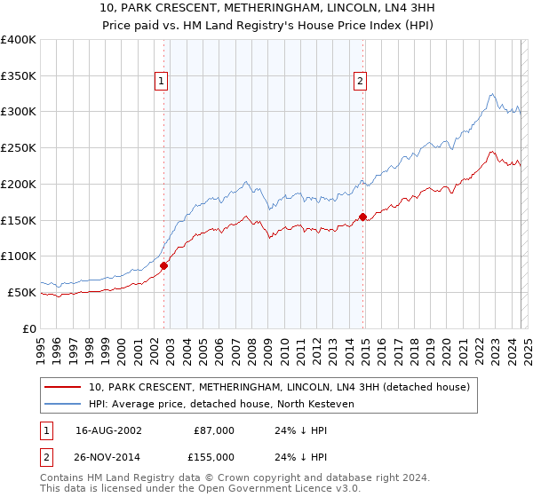 10, PARK CRESCENT, METHERINGHAM, LINCOLN, LN4 3HH: Price paid vs HM Land Registry's House Price Index