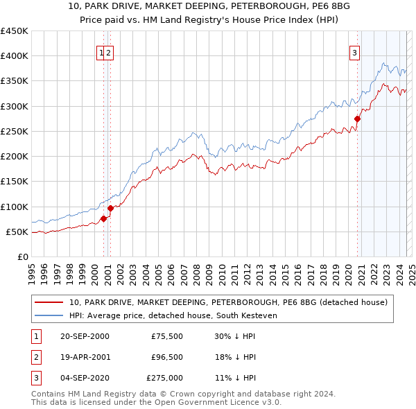 10, PARK DRIVE, MARKET DEEPING, PETERBOROUGH, PE6 8BG: Price paid vs HM Land Registry's House Price Index