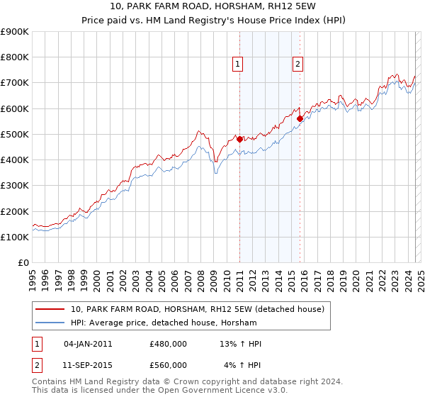 10, PARK FARM ROAD, HORSHAM, RH12 5EW: Price paid vs HM Land Registry's House Price Index