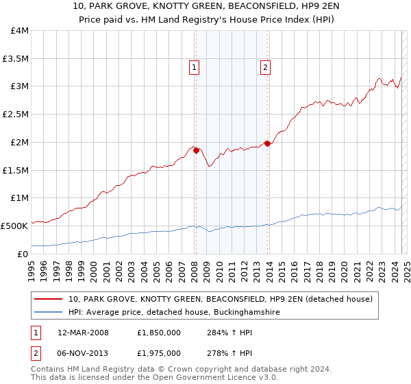 10, PARK GROVE, KNOTTY GREEN, BEACONSFIELD, HP9 2EN: Price paid vs HM Land Registry's House Price Index