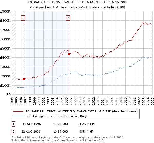 10, PARK HILL DRIVE, WHITEFIELD, MANCHESTER, M45 7PD: Price paid vs HM Land Registry's House Price Index