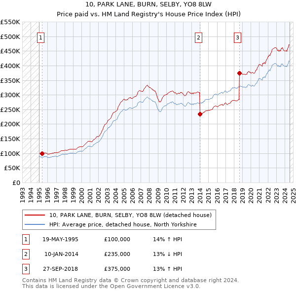 10, PARK LANE, BURN, SELBY, YO8 8LW: Price paid vs HM Land Registry's House Price Index